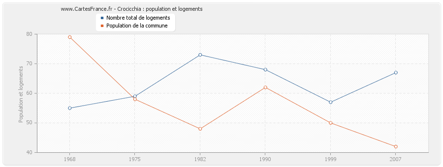 Crocicchia : population et logements