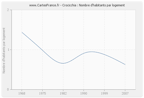 Crocicchia : Nombre d'habitants par logement
