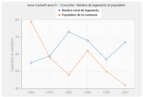 Crocicchia : Nombre de logements et population