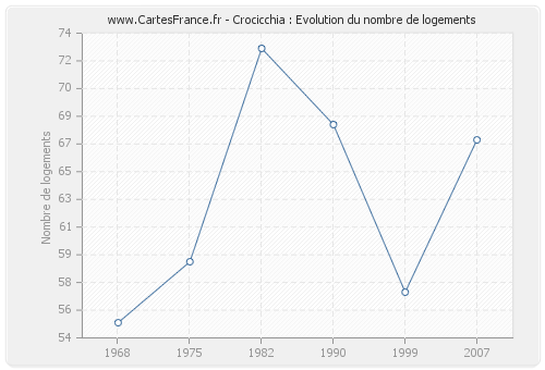 Crocicchia : Evolution du nombre de logements