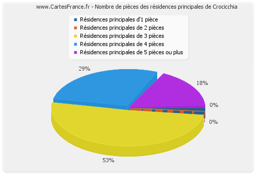 Nombre de pièces des résidences principales de Crocicchia