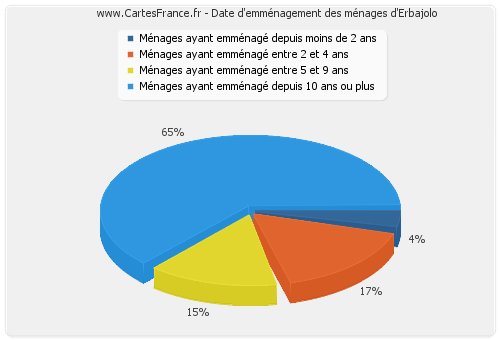 Date d'emménagement des ménages d'Erbajolo