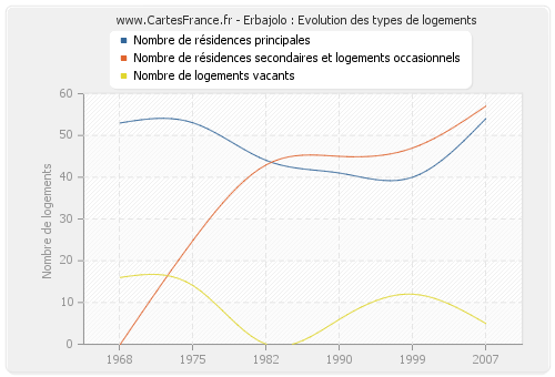 Erbajolo : Evolution des types de logements