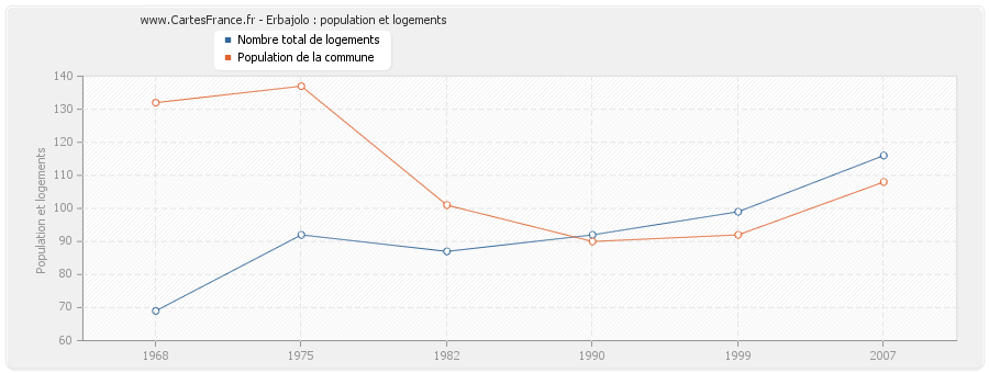 Erbajolo : population et logements