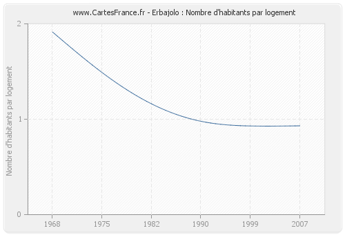 Erbajolo : Nombre d'habitants par logement