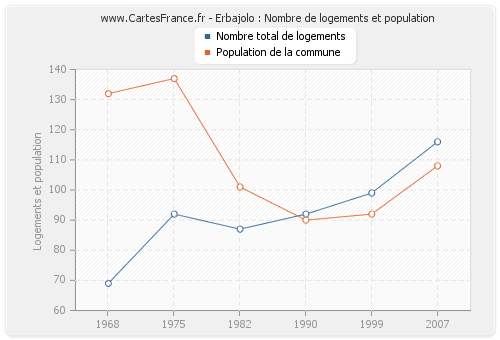 Erbajolo : Nombre de logements et population