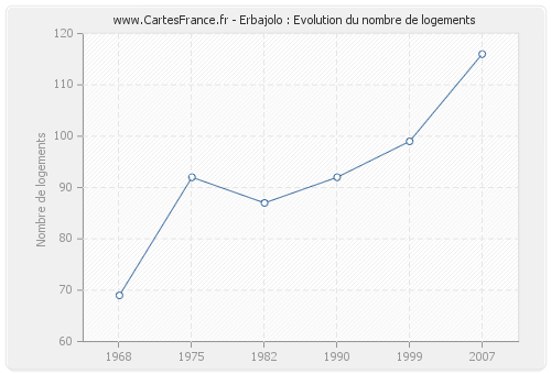 Erbajolo : Evolution du nombre de logements