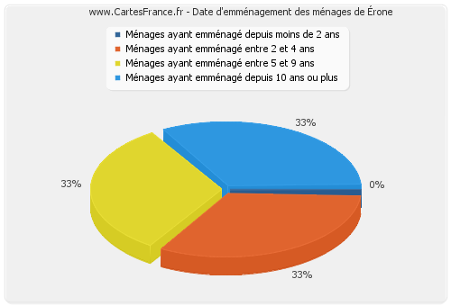 Date d'emménagement des ménages d'Érone