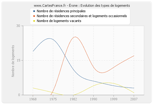 Érone : Evolution des types de logements