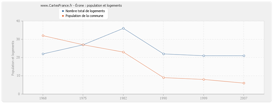 Érone : population et logements