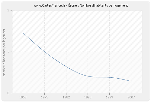 Érone : Nombre d'habitants par logement