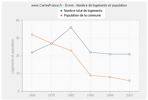 Érone : Nombre de logements et population