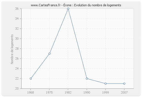 Érone : Evolution du nombre de logements