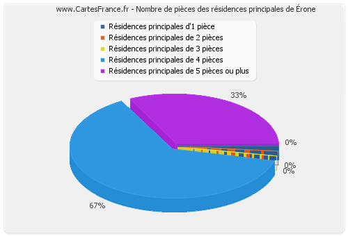 Nombre de pièces des résidences principales d'Érone