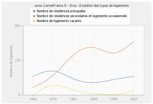 Ersa : Evolution des types de logements