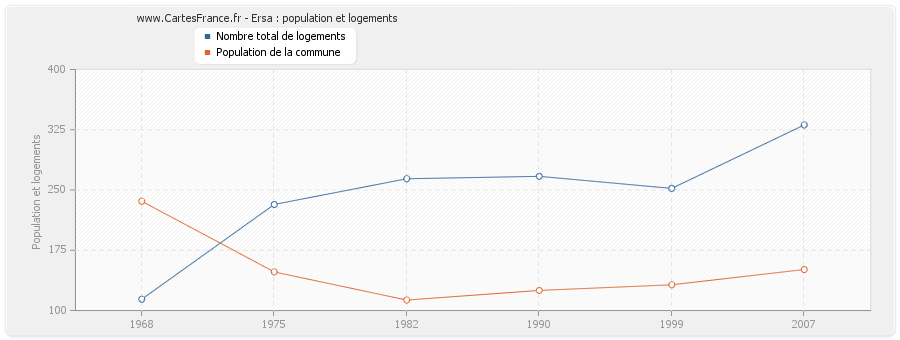 Ersa : population et logements