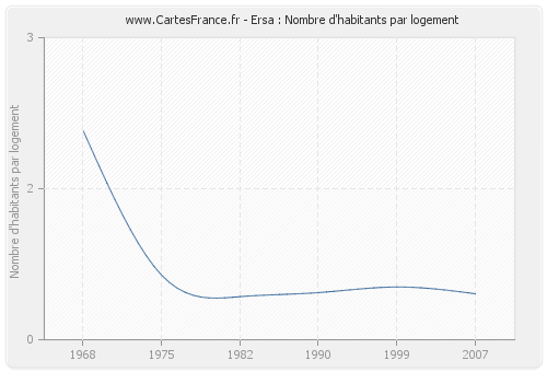 Ersa : Nombre d'habitants par logement