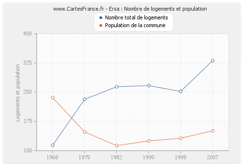 Ersa : Nombre de logements et population