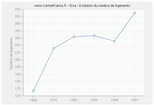 Ersa : Evolution du nombre de logements