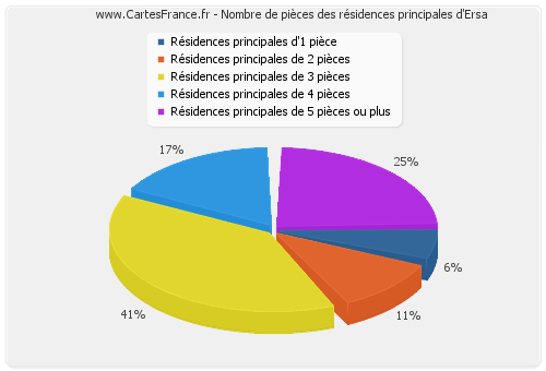 Nombre de pièces des résidences principales d'Ersa