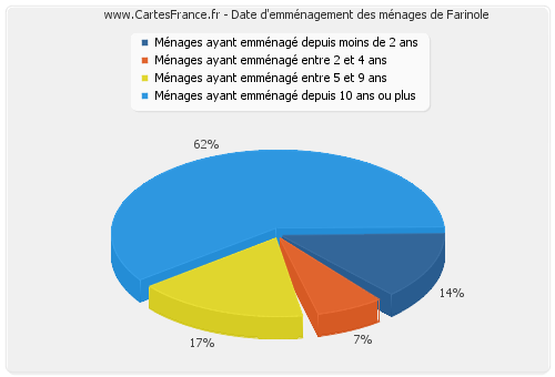 Date d'emménagement des ménages de Farinole