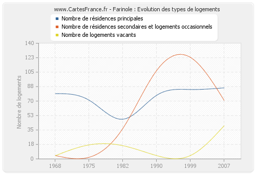 Farinole : Evolution des types de logements