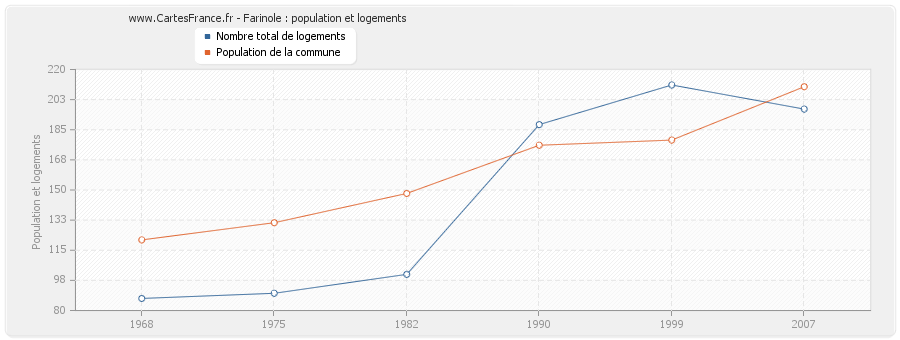 Farinole : population et logements