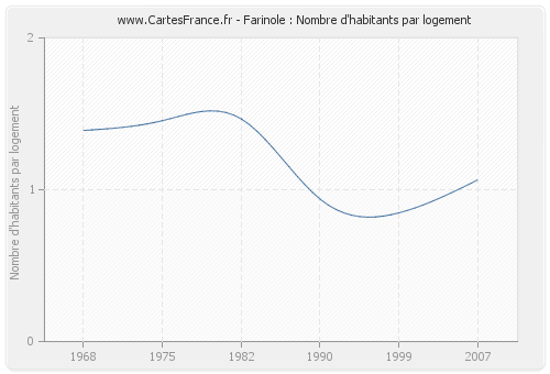 Farinole : Nombre d'habitants par logement