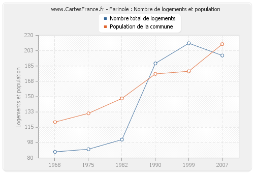 Farinole : Nombre de logements et population