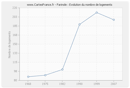 Farinole : Evolution du nombre de logements