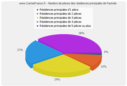 Nombre de pièces des résidences principales de Farinole