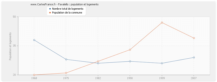 Favalello : population et logements