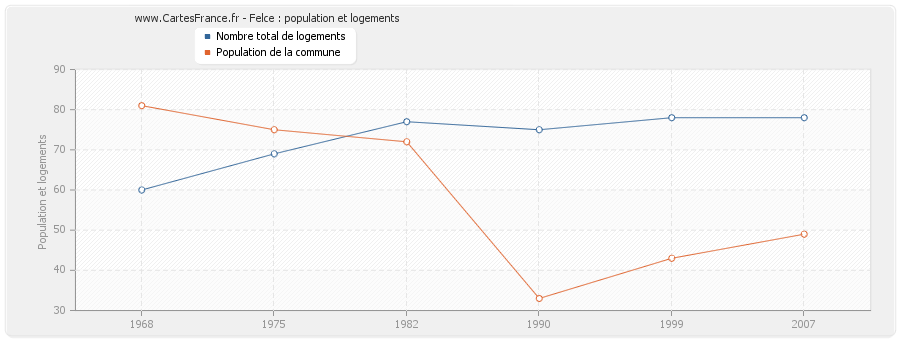 Felce : population et logements