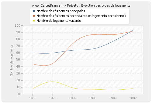 Feliceto : Evolution des types de logements