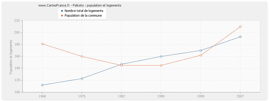 Feliceto : population et logements