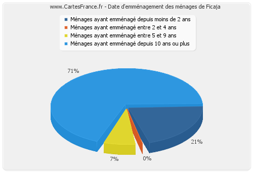 Date d'emménagement des ménages de Ficaja