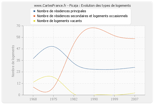 Ficaja : Evolution des types de logements