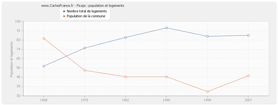 Ficaja : population et logements