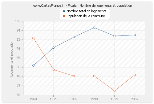 Ficaja : Nombre de logements et population