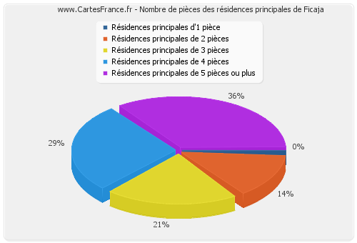 Nombre de pièces des résidences principales de Ficaja