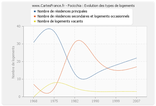 Focicchia : Evolution des types de logements