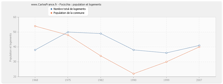 Focicchia : population et logements