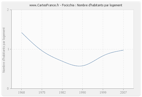 Focicchia : Nombre d'habitants par logement