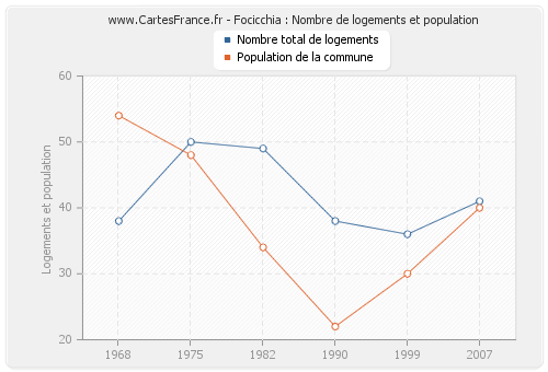 Focicchia : Nombre de logements et population