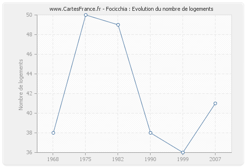 Focicchia : Evolution du nombre de logements