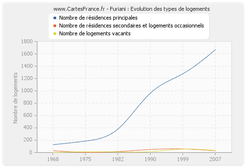 Furiani : Evolution des types de logements