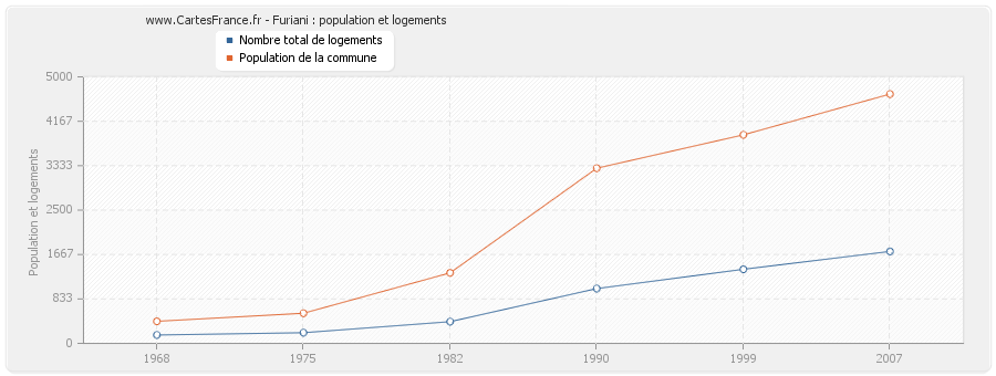 Furiani : population et logements