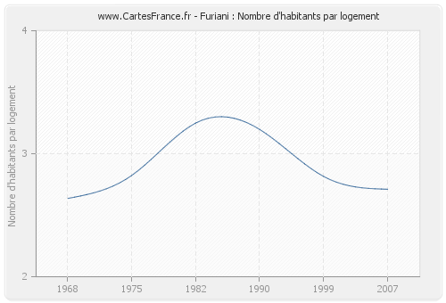 Furiani : Nombre d'habitants par logement