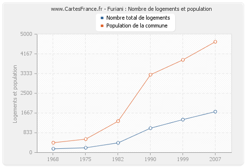 Furiani : Nombre de logements et population