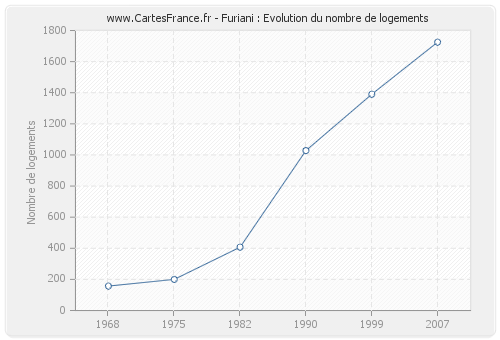 Furiani : Evolution du nombre de logements